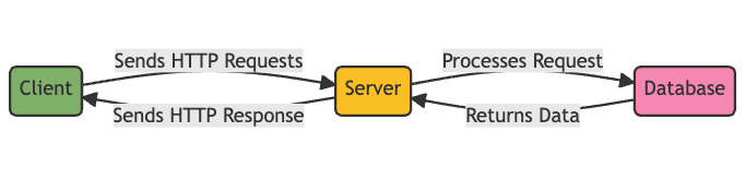 This diagram represents the flow of API communication between a client, a server, and a database