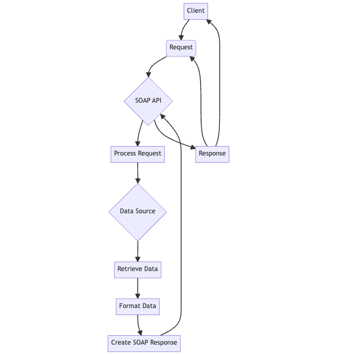 This diagram illustrates the flow of how a SOAP API works, from the client making a request to the API processing it, retrieving data from a data source, and finally returning a SOAP response to the client.