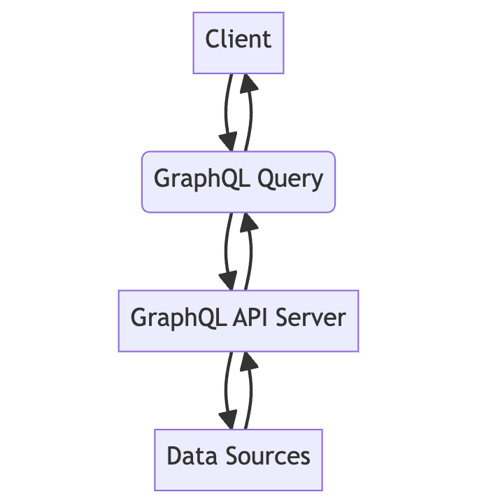 This diagram demonstrates the flow of communication between the client, GraphQL API server, and data sources when using GraphQL API.