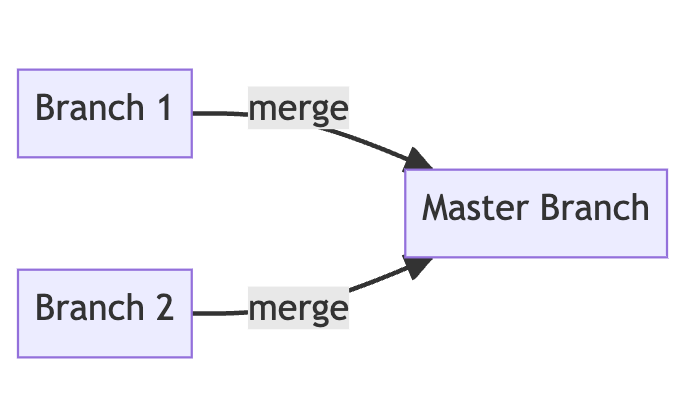 Git Merge