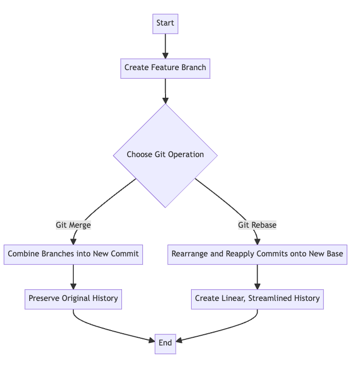 Git Merge vs Git Rebase