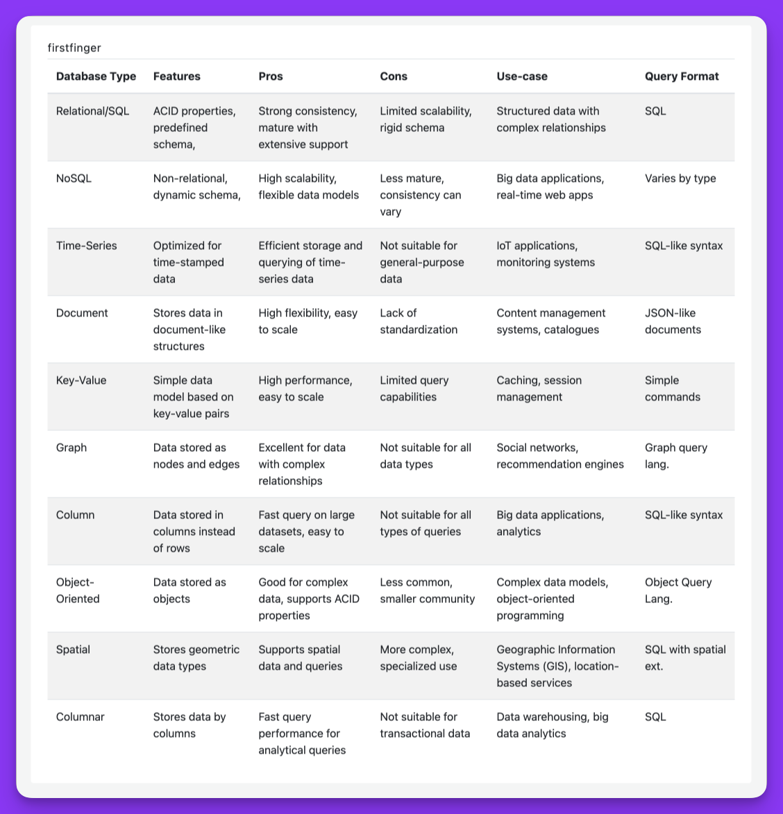 Difference between Databases