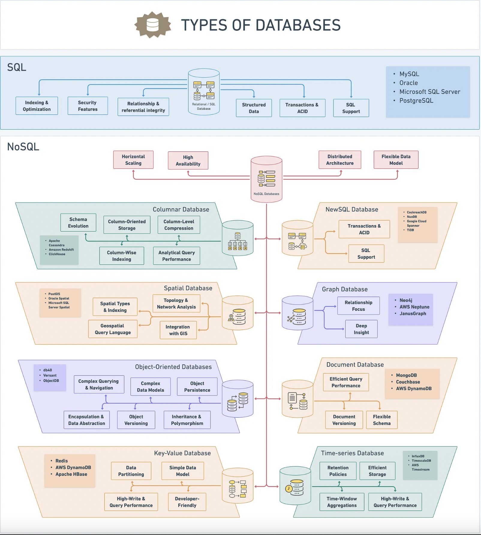 Types of Databases