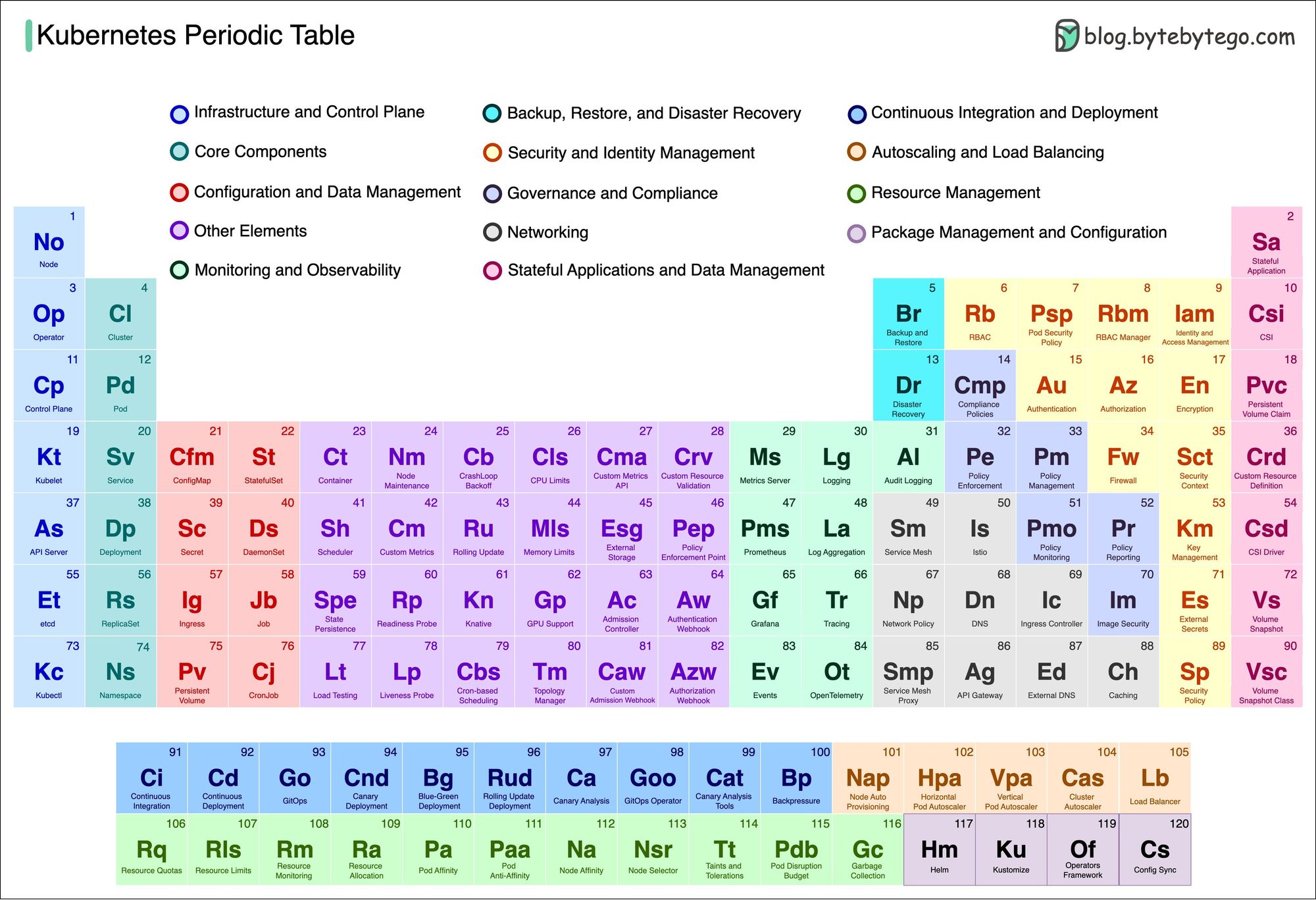 Kubernetes Periodic Table