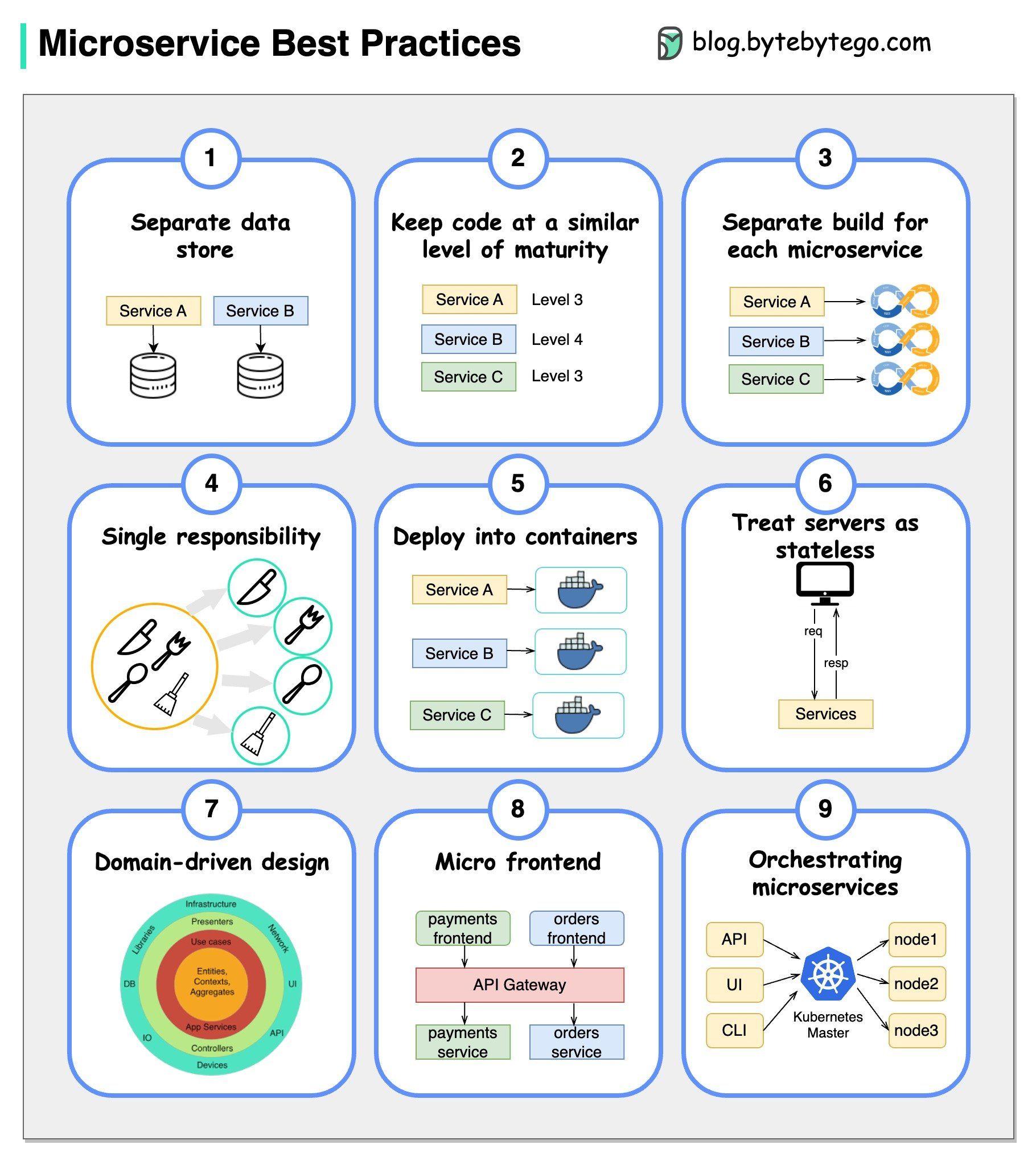 Best Practices for Developing Microservices