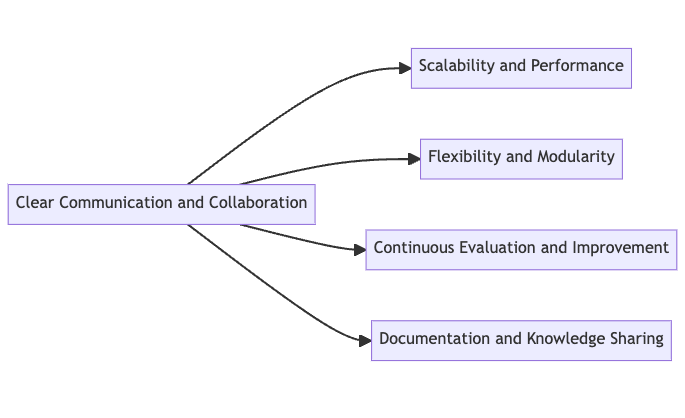 Best Practices for System Design and Software Architecture