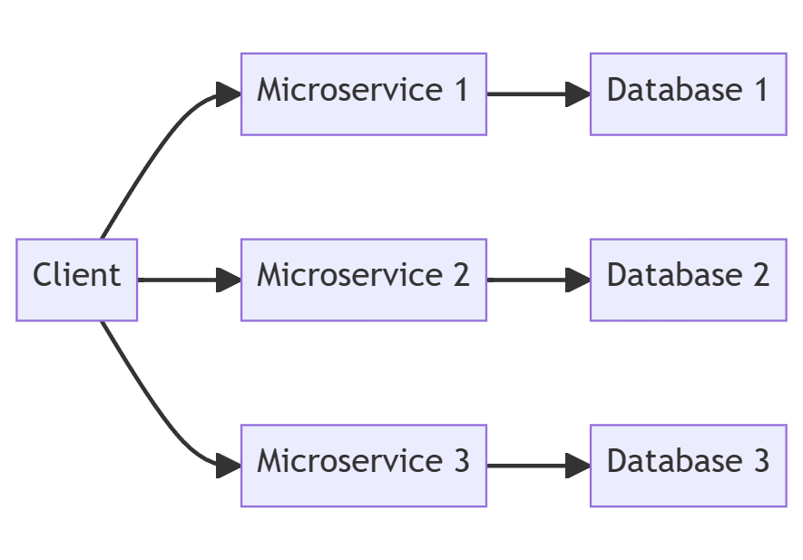 What are Microservices?