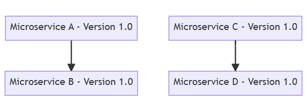 Keep Code at a Similar Level of Maturity