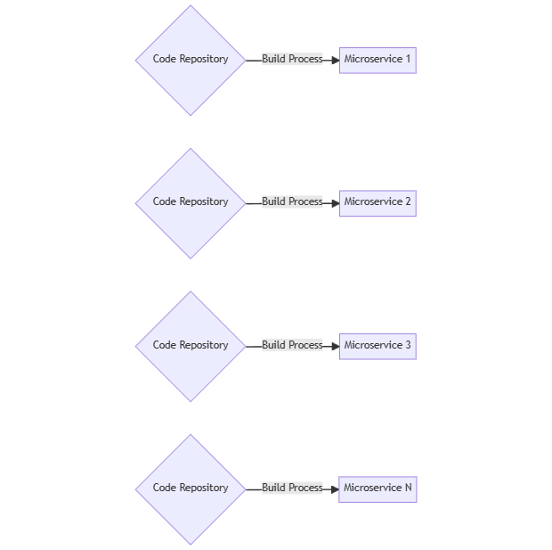 Separate Build for Each Microservice