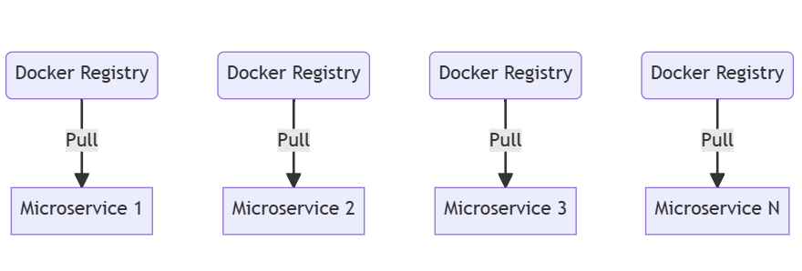 Deploy into Containers