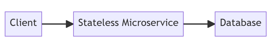 Design Stateless Services