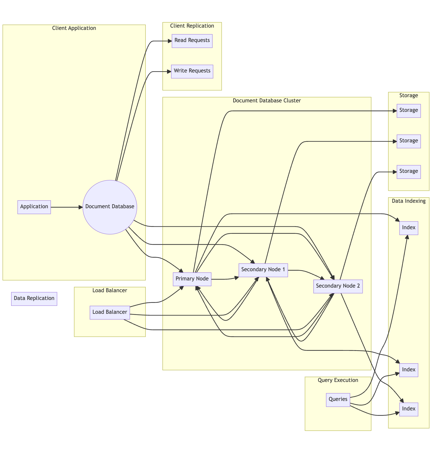 High-Performance Document Database Architecture