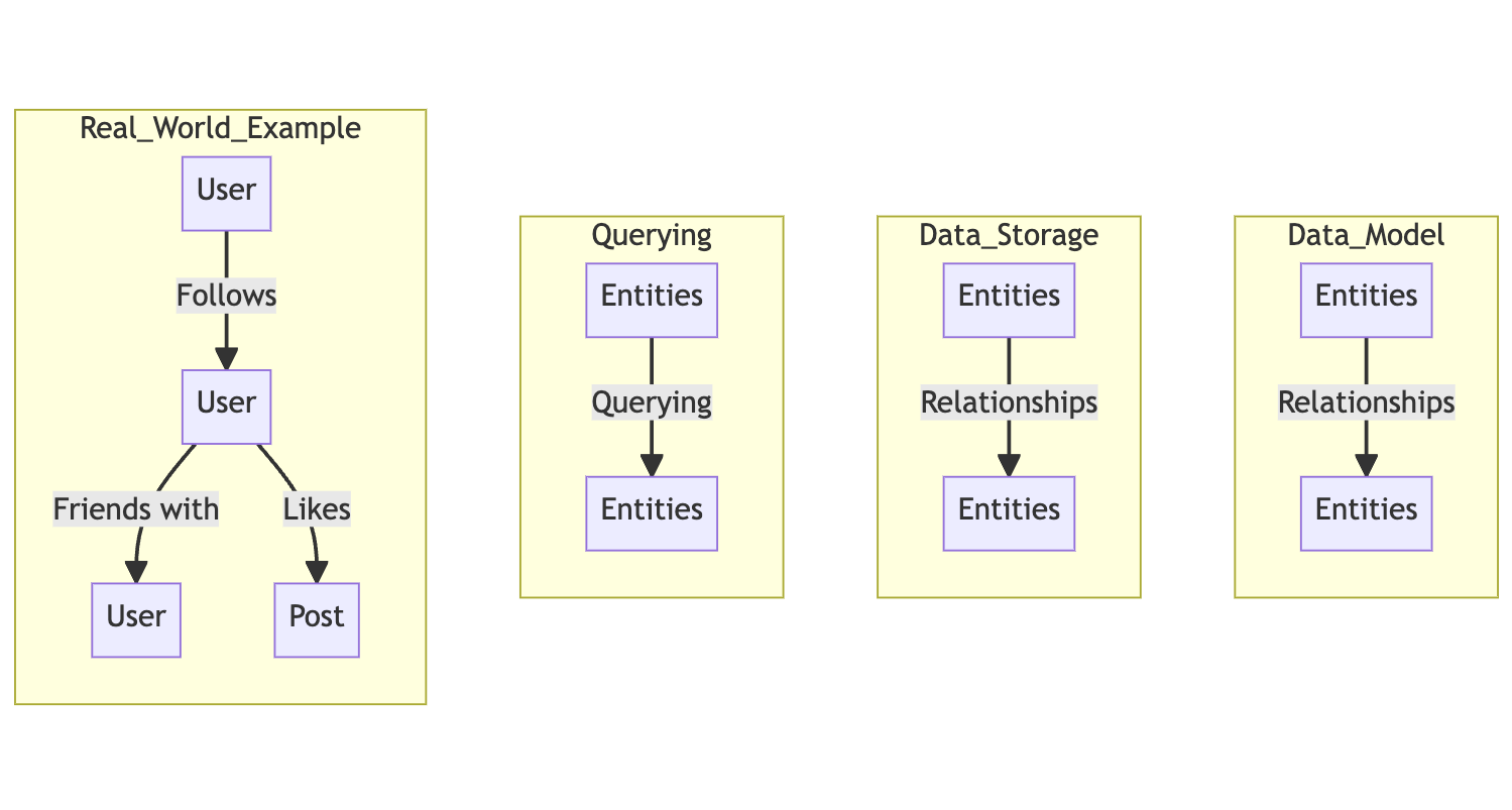 Graph Databases: Efficiently store and query complex relationships. Ideal for social networks