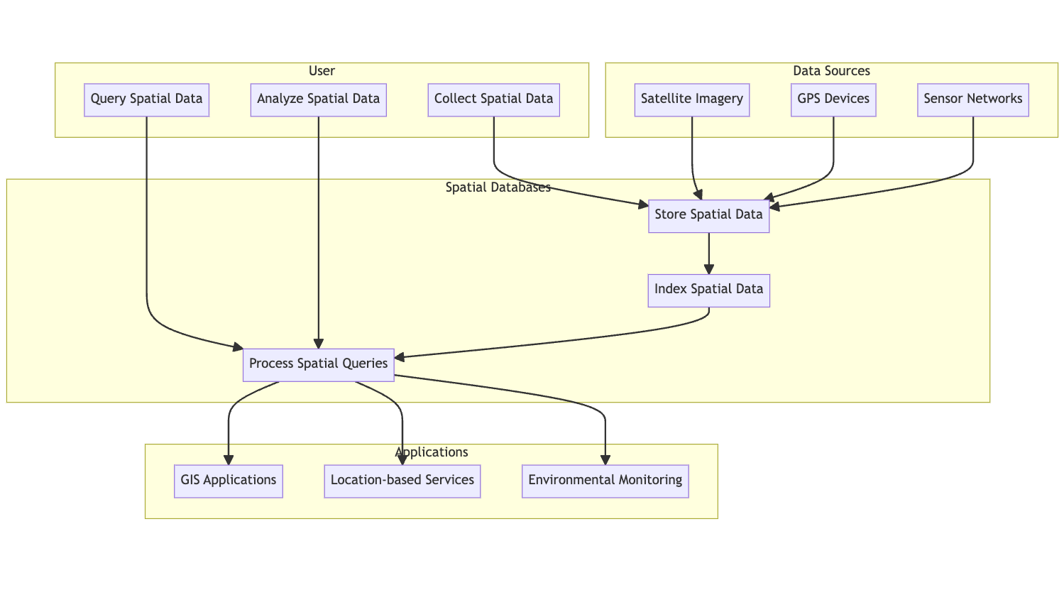 Spatial Databases