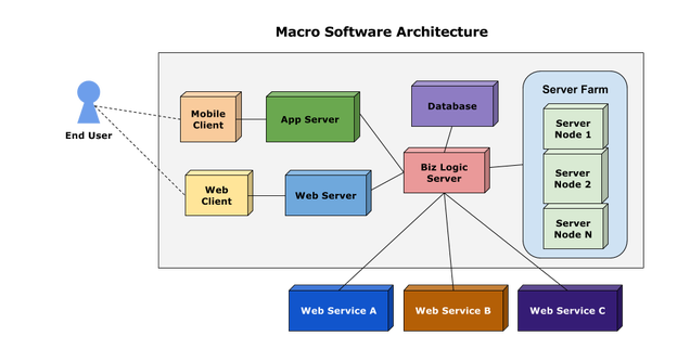 Software Architecture