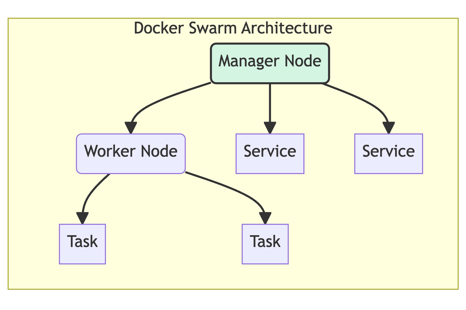 Docker Swarm Architecture