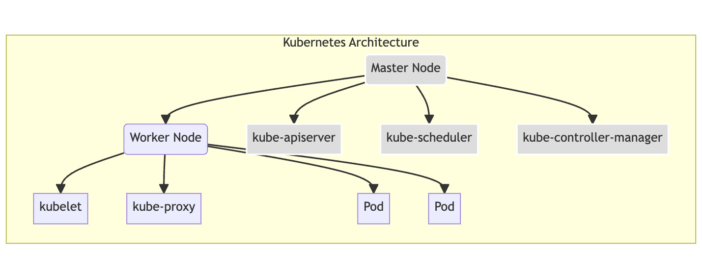 Kubernetes architecture