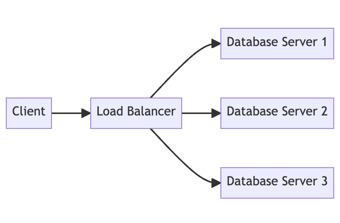 Horizontal Scaling