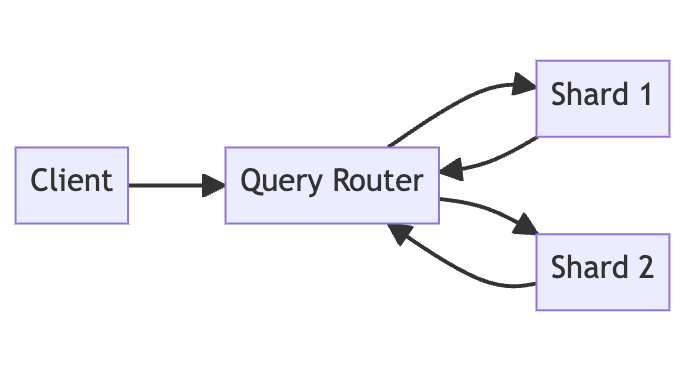 NoSQL Databases Built-in Sharding