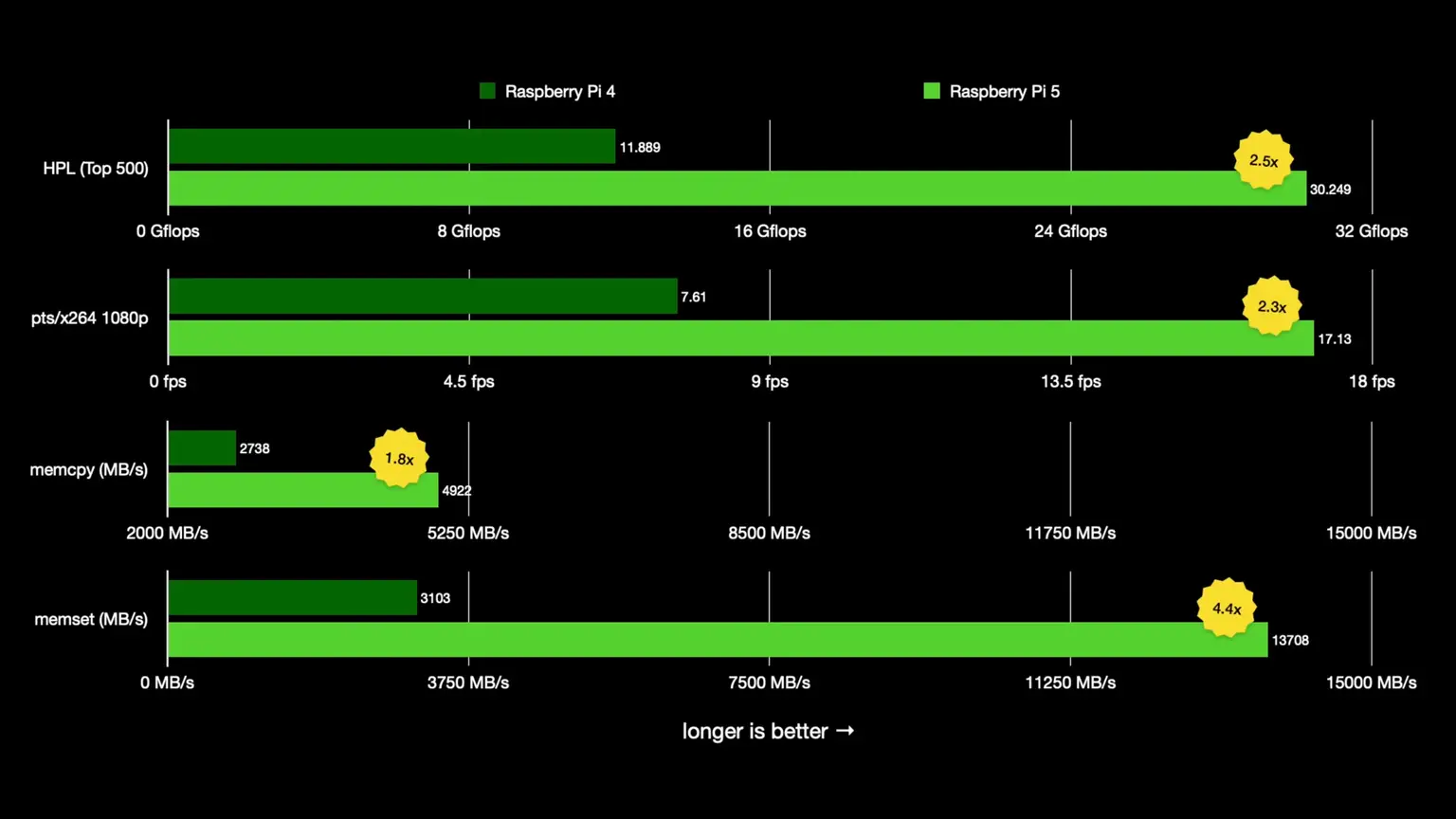 RAM & Memory Benchmarks in Raspberry Pi 5