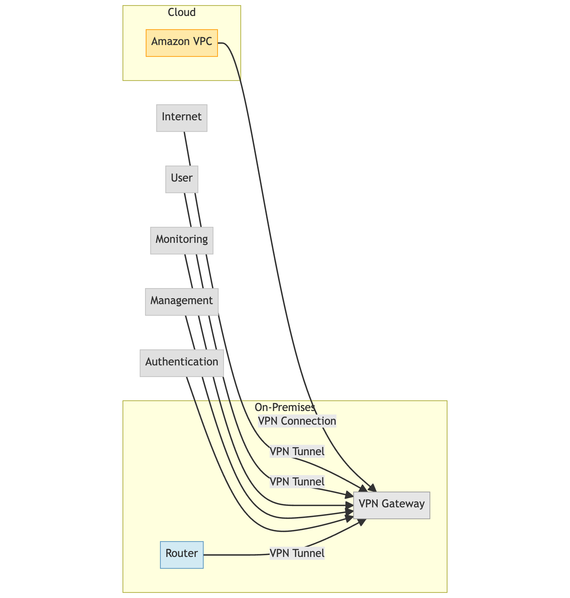 VPN Tunneling