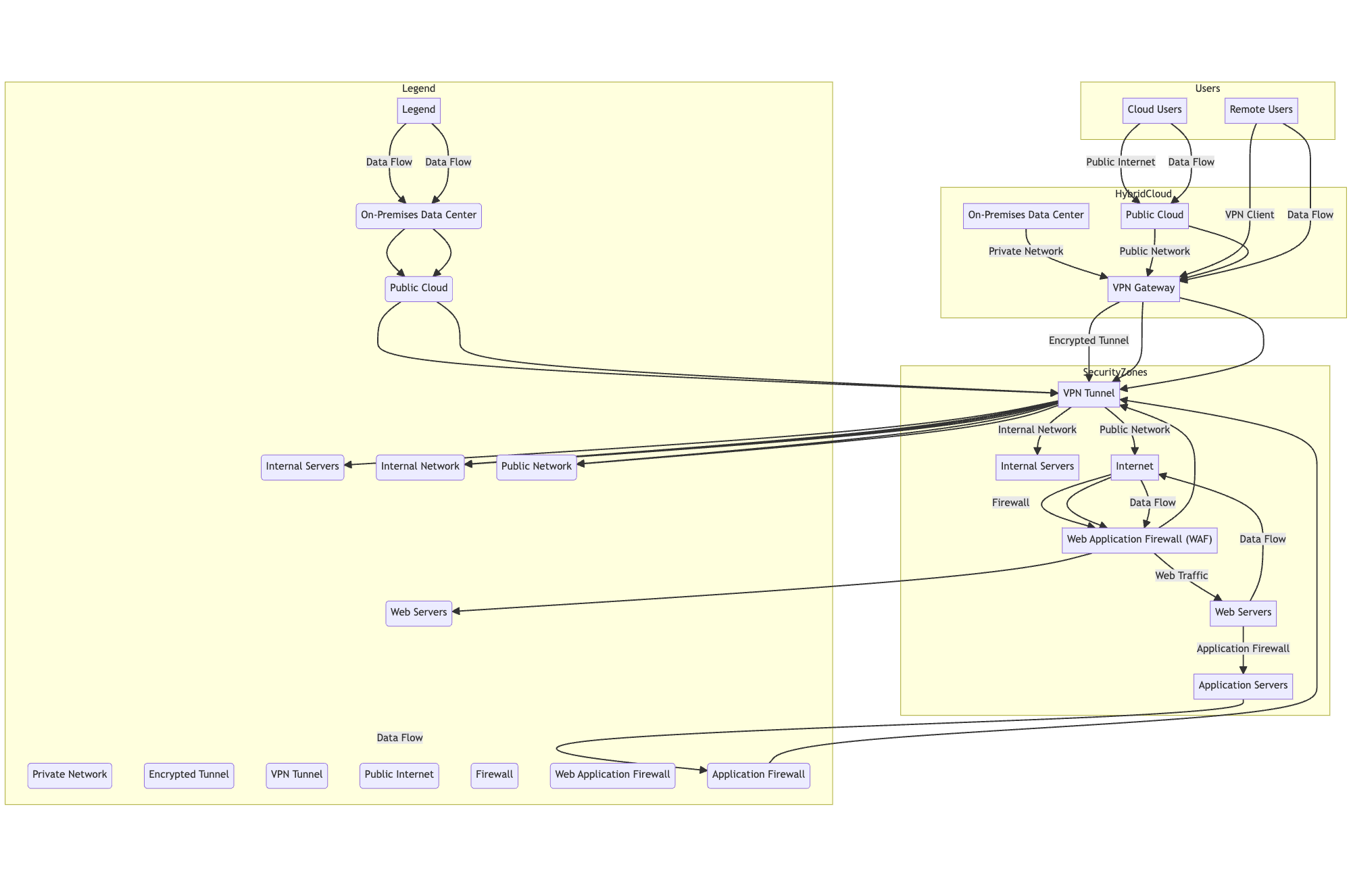 VPN Architecture