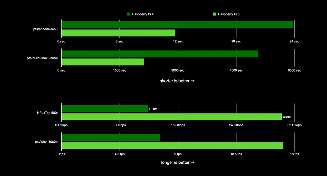 CPU Benchmarks in Raspberry Pi 5