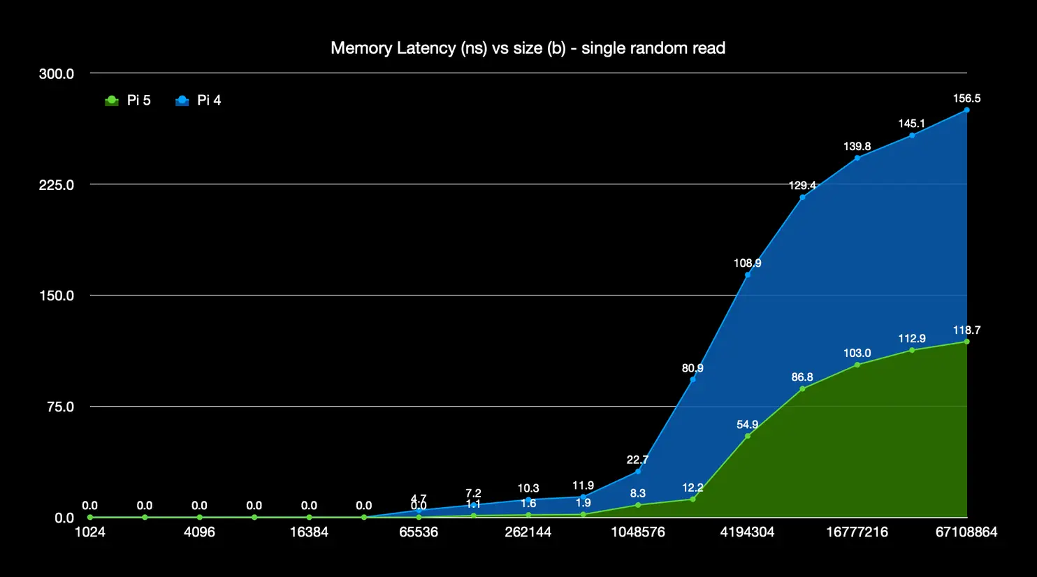 RAM & Memory Benchmarks in Raspberry Pi 5