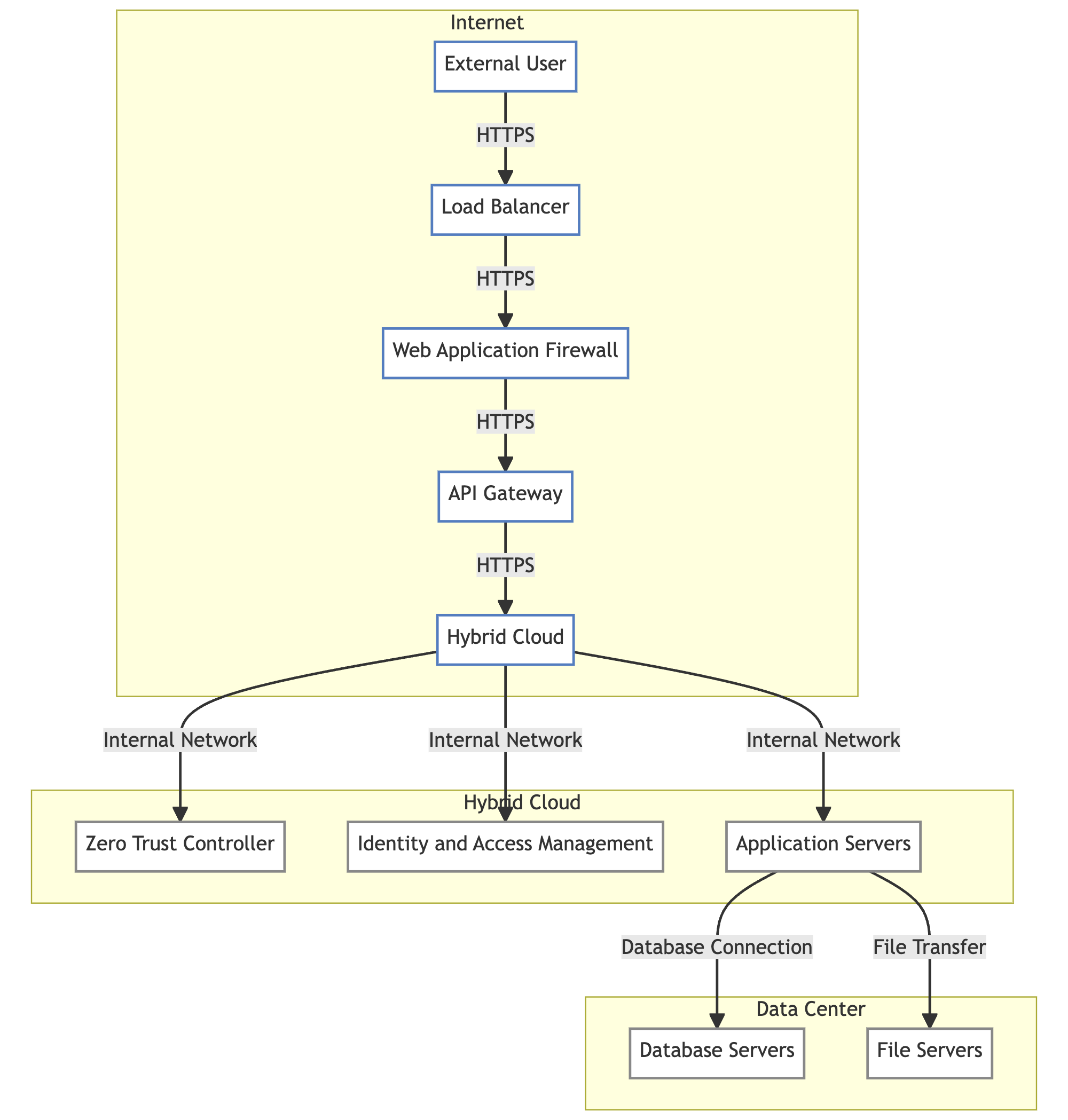 Zero Trust Network