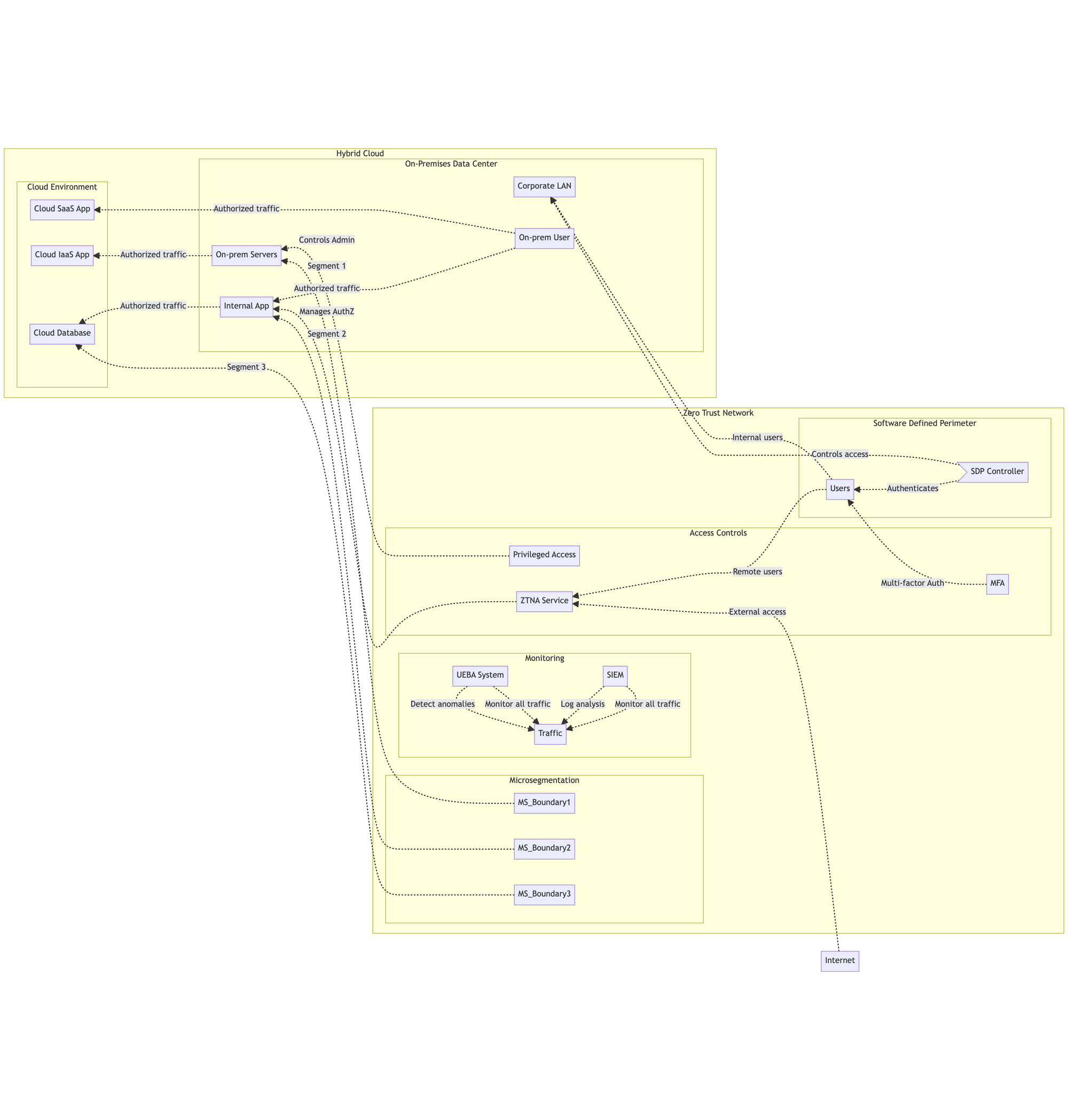 Zero Trust Architecture