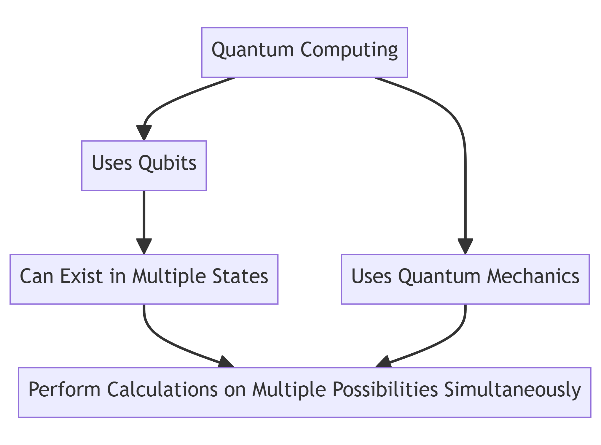 What is Quantum Computing?