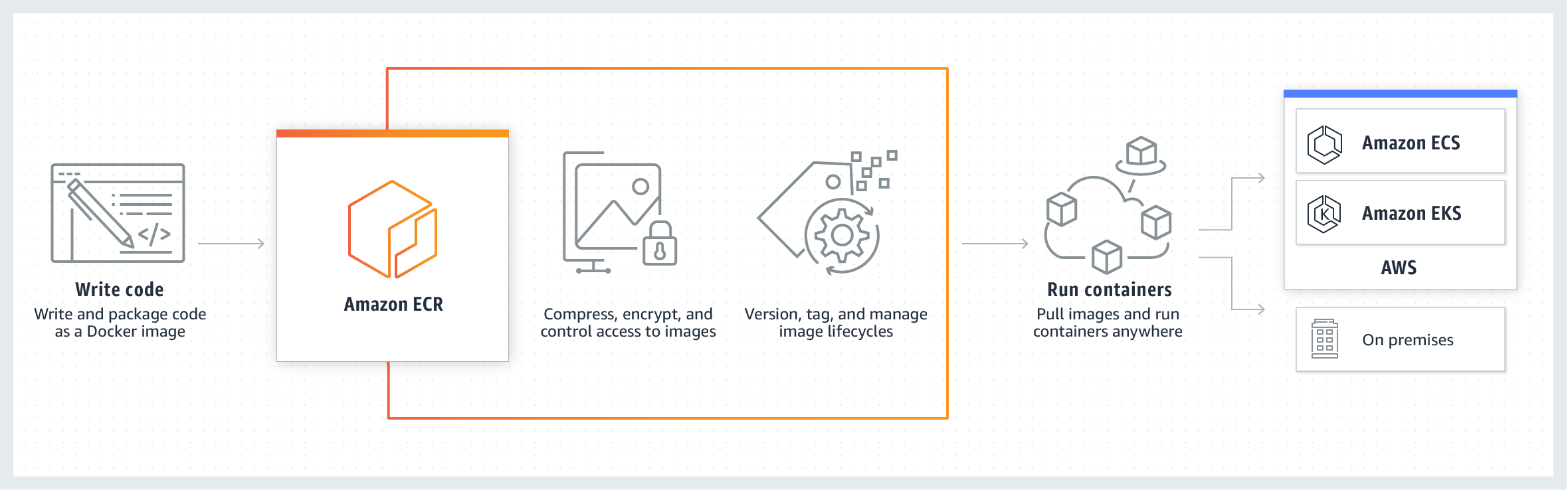 AWS ECR is a fully-managed container registry service