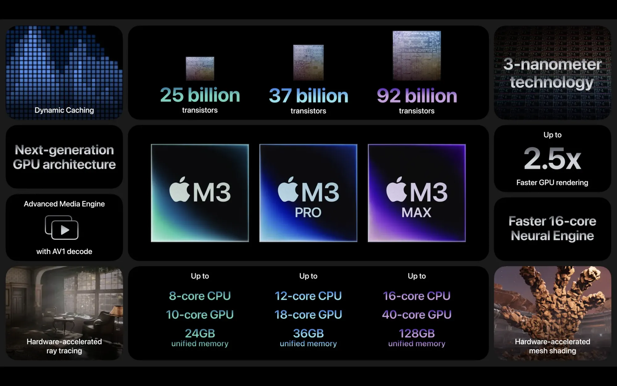 Apple Silicon M3 Family