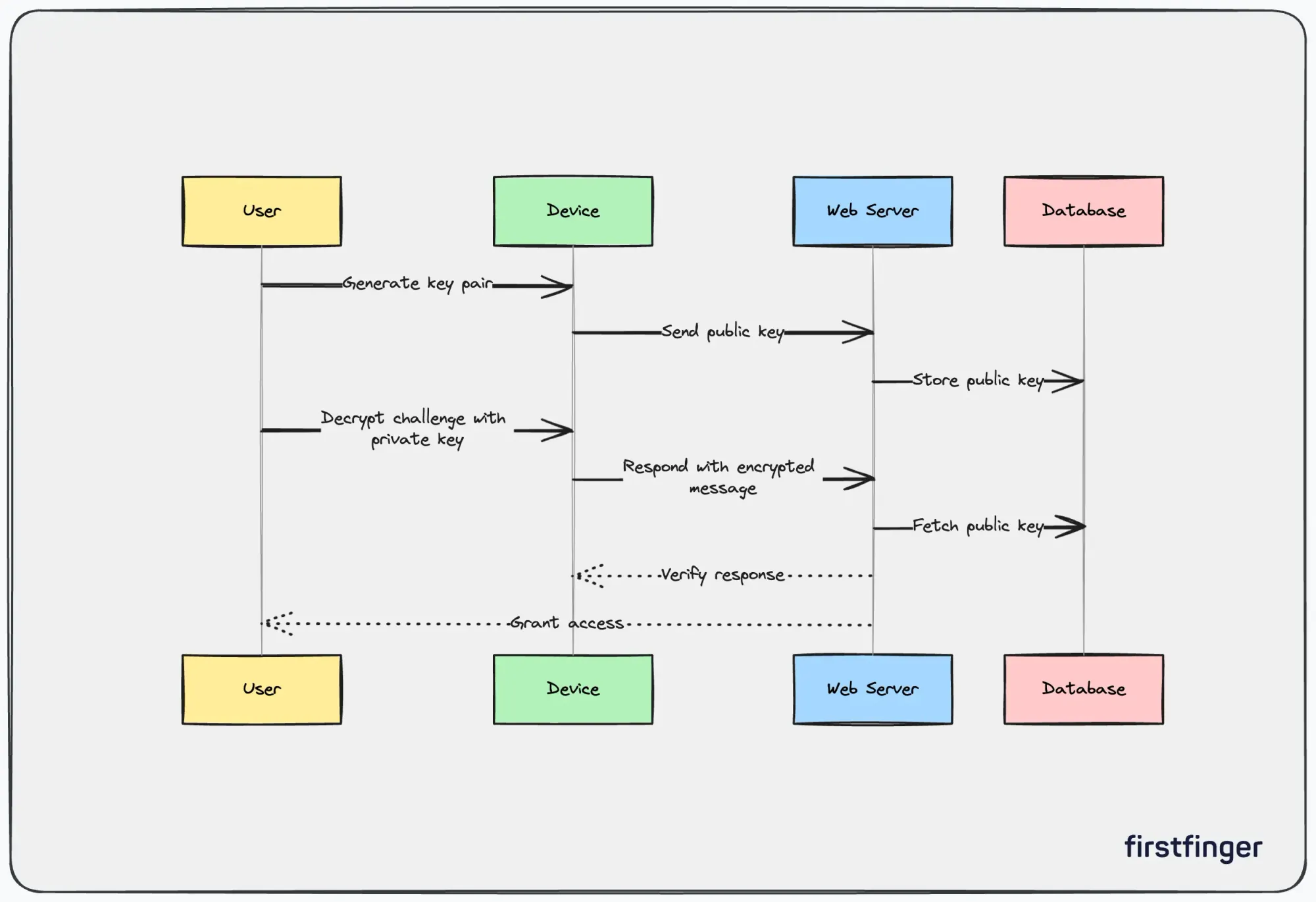 Sequence Diagram of FIDO