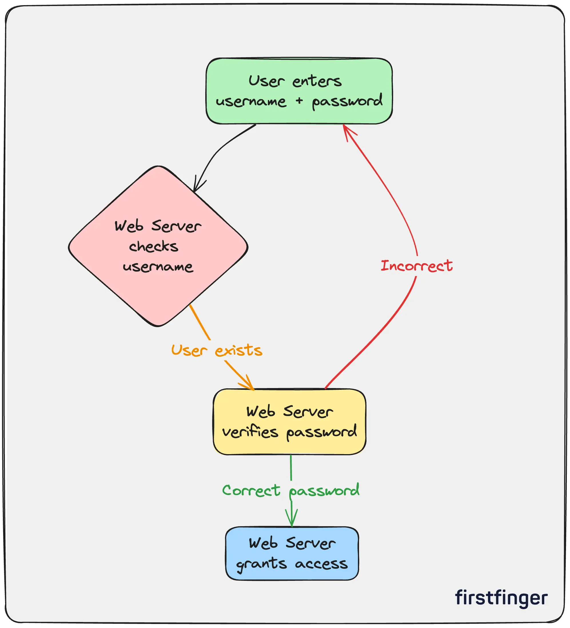 A common method for verifying user authentication requires a username and password combination.