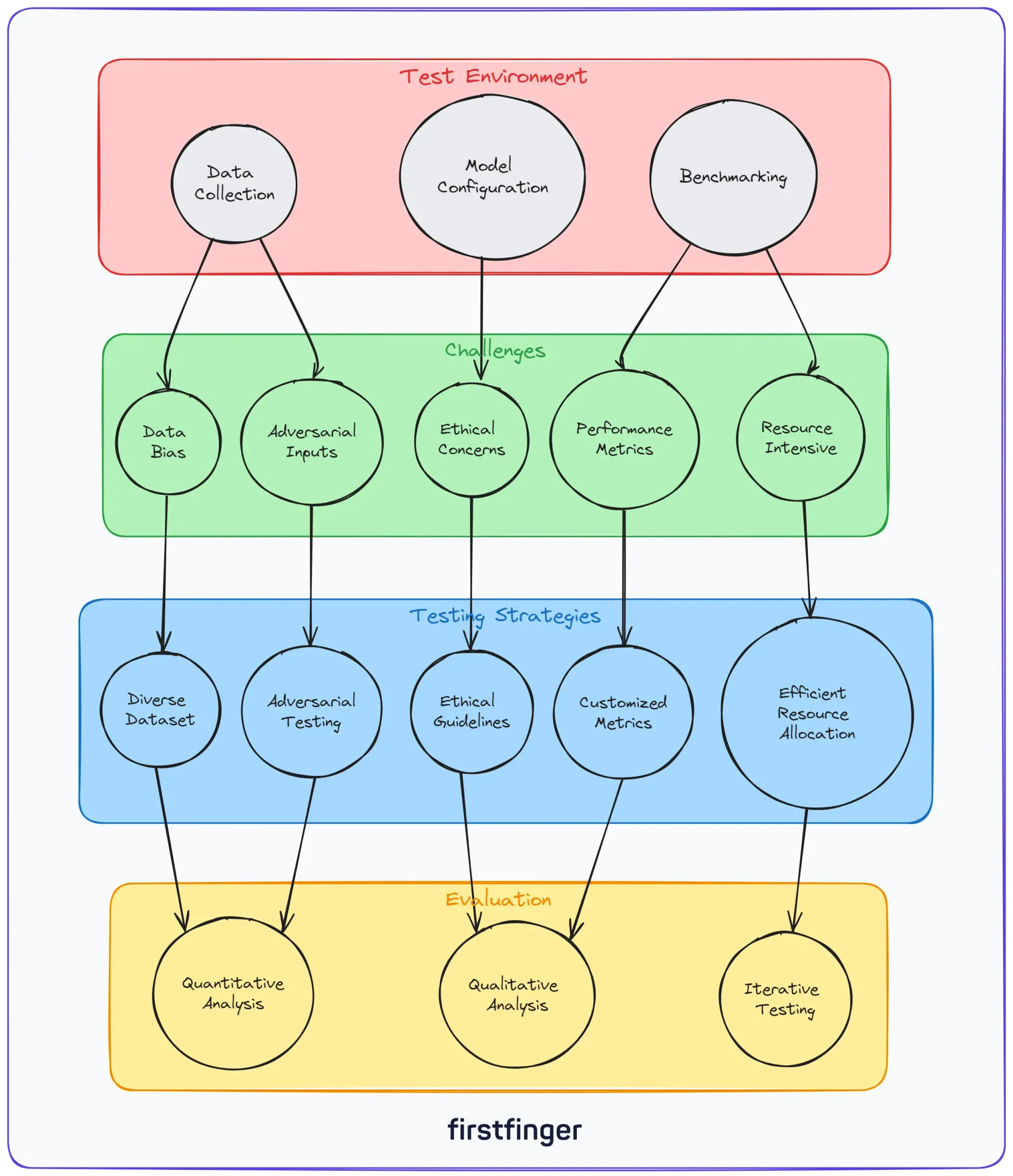 Testing large language models