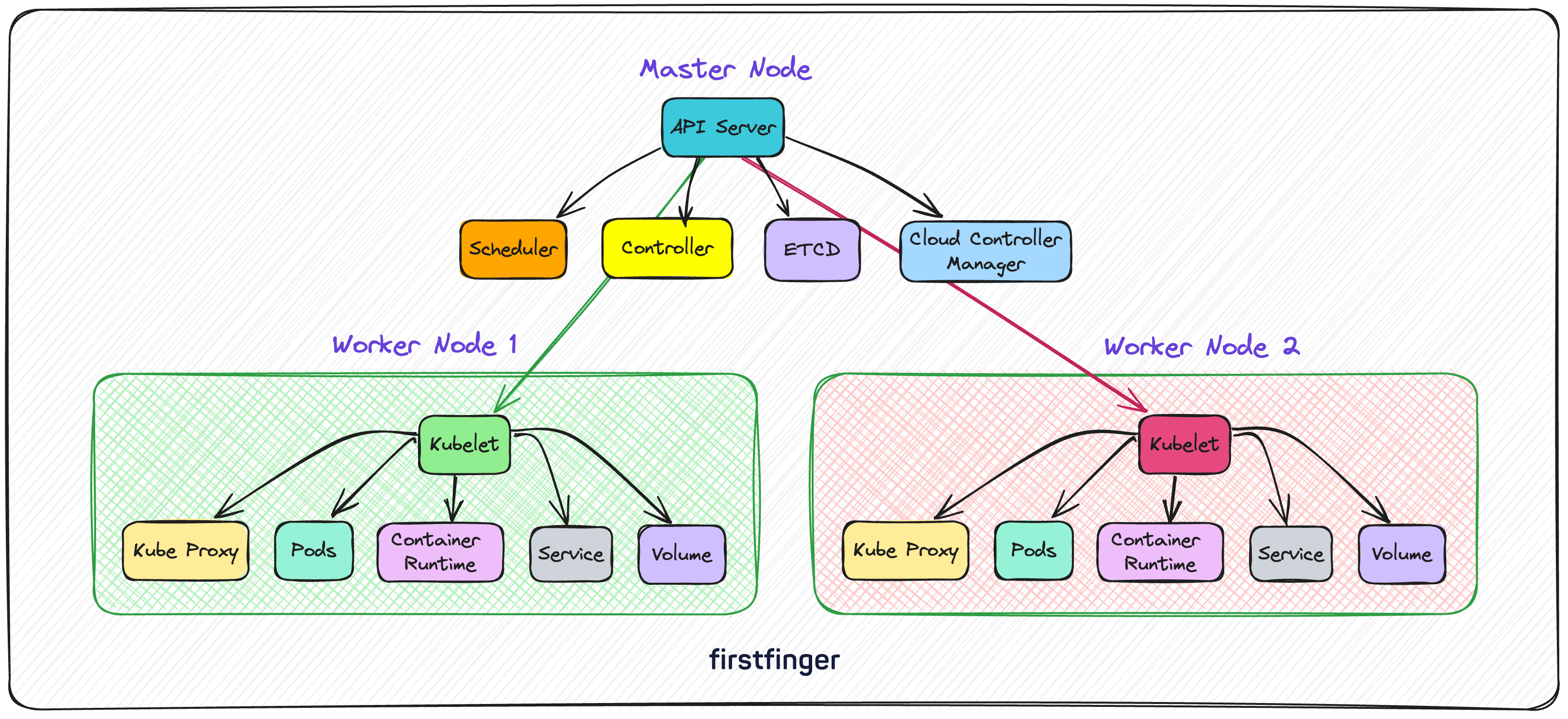 Kubernetes architecture