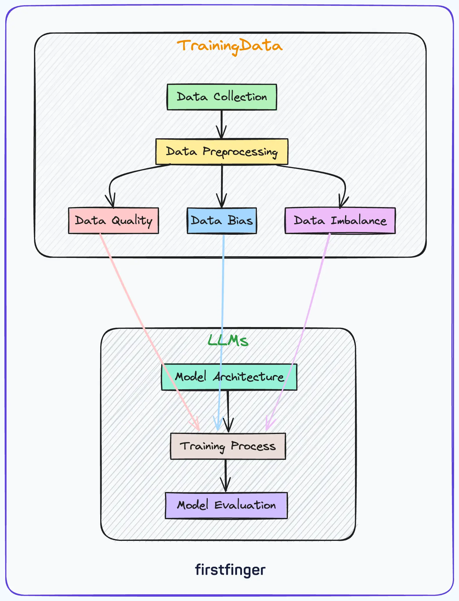 large language model training