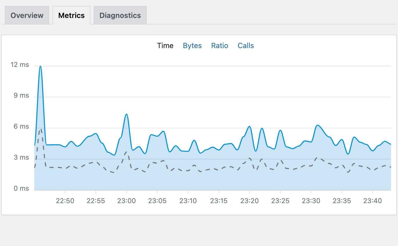 Redis Object Cache Performance in WordPress