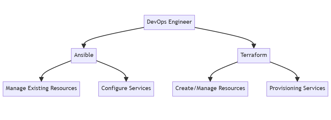 Ansible vs Terraform