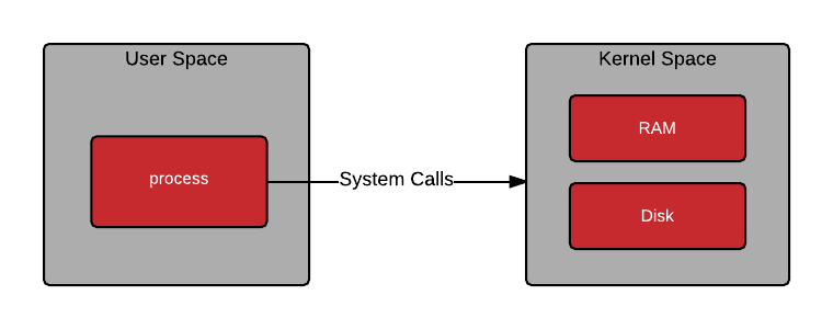 Linux User Space vs Kernel Space