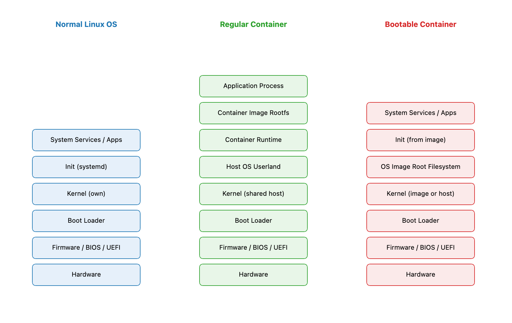 Architecture comparison of Linux OS, regular containers, and bootable containers.