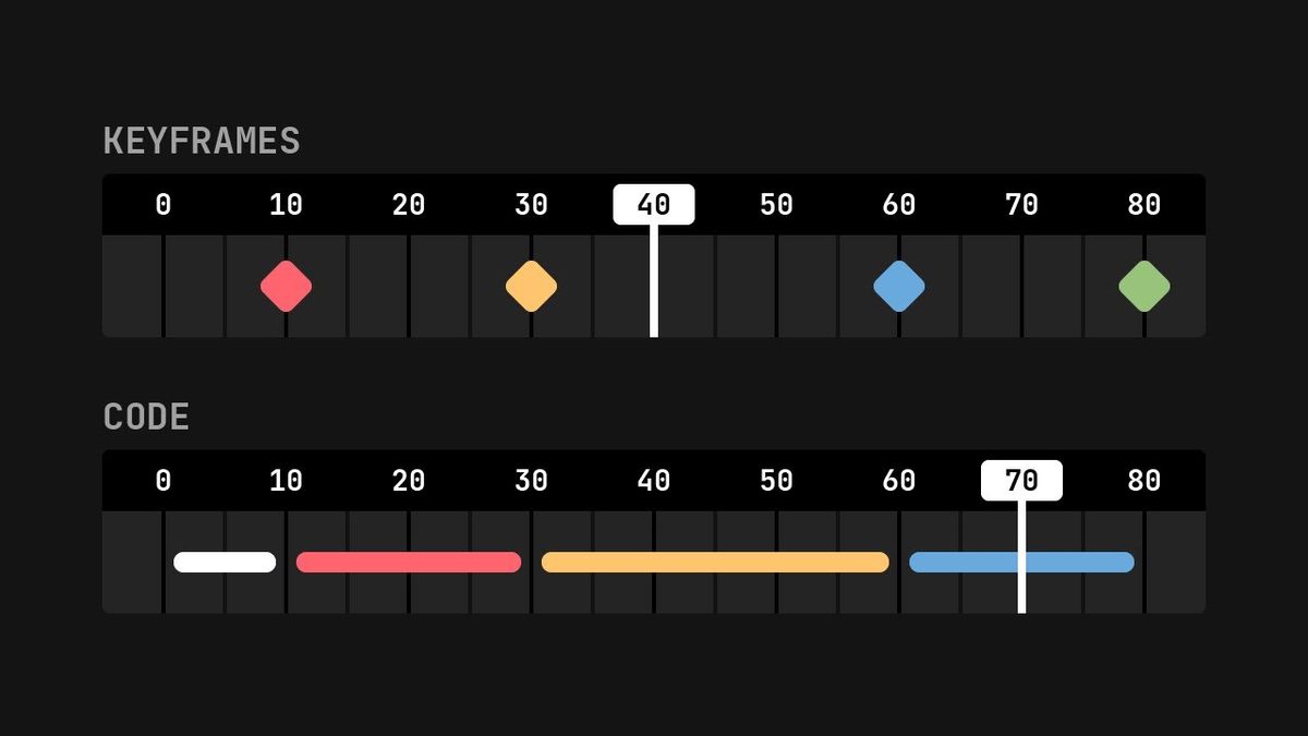 Animate with Code: Unleash Your Creativity with Motion Canvas